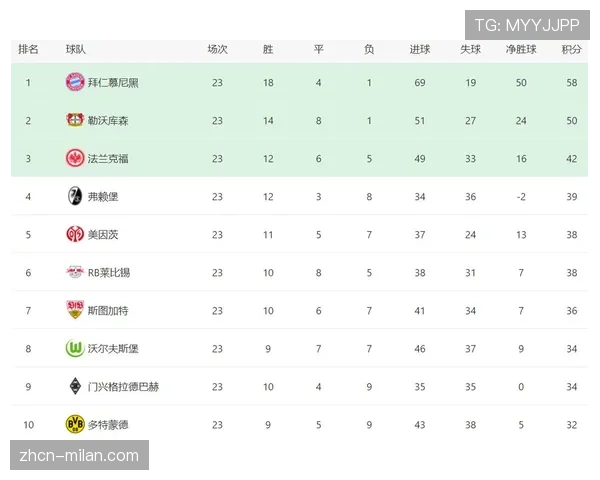 最新积分榜：勒沃库森登顶，拜仁落后5分